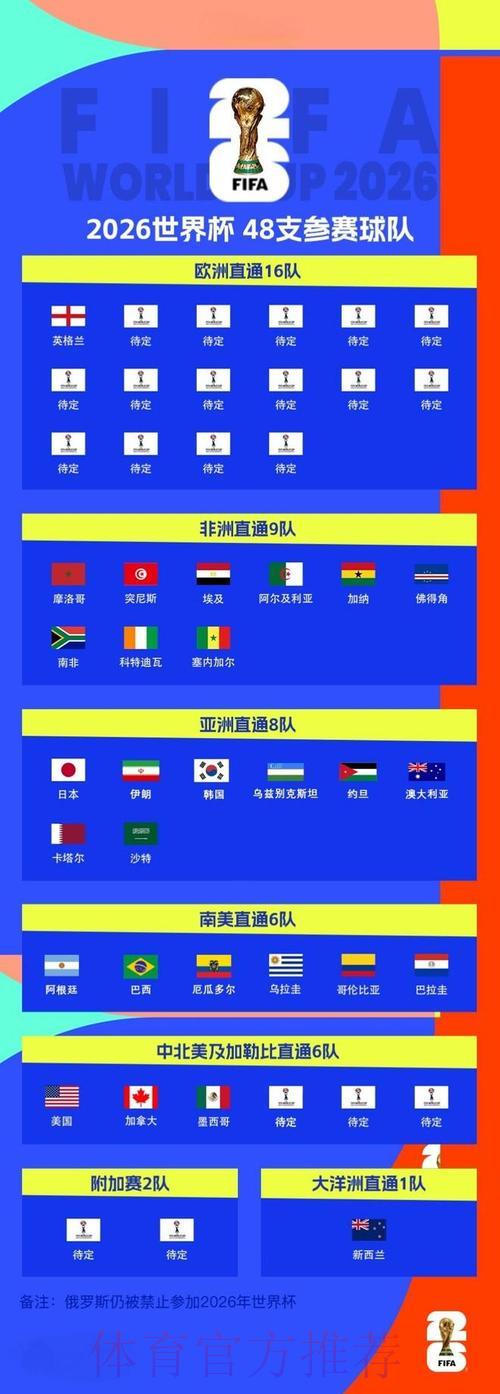 2026世界杯预选赛:各队晋级局势深度盘点 2026世界杯预选赛:各队晋级局势深度盘点