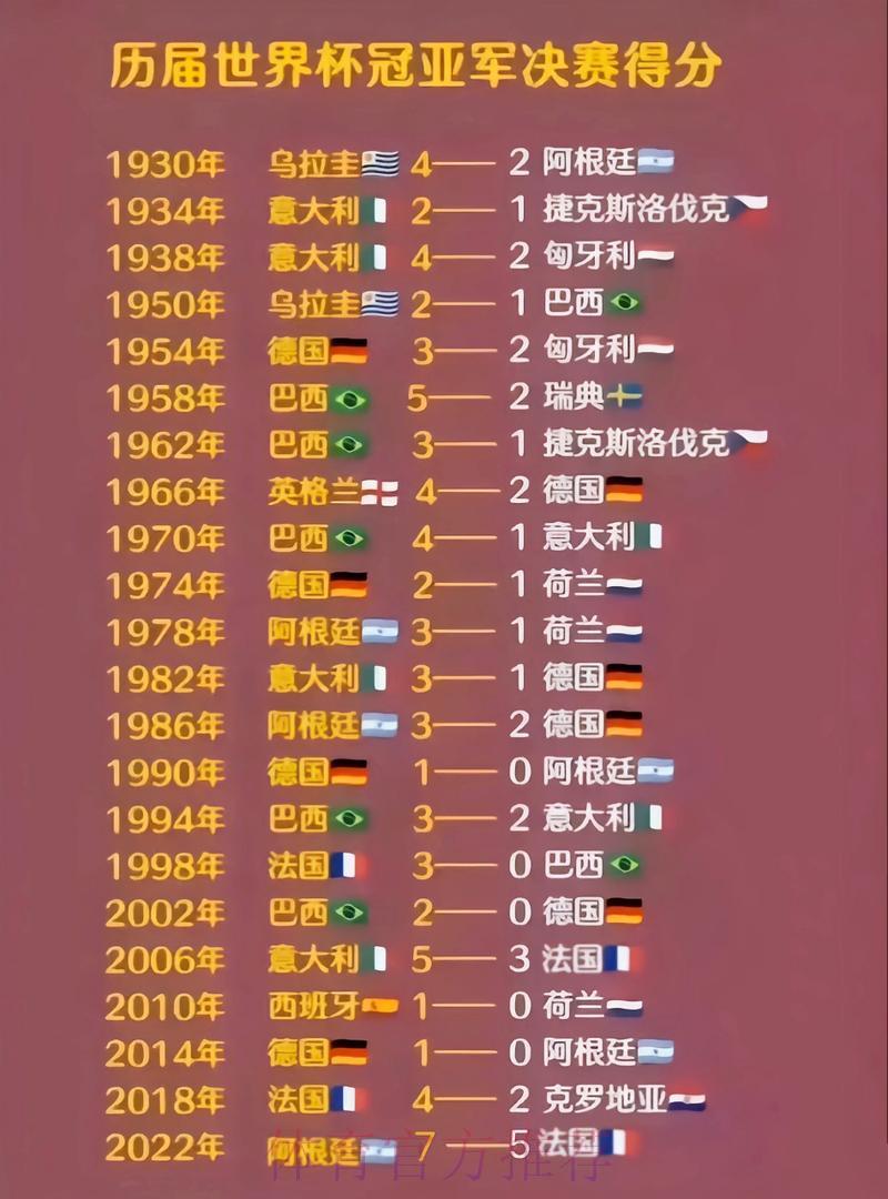 历届世界杯赛事比分完整记录